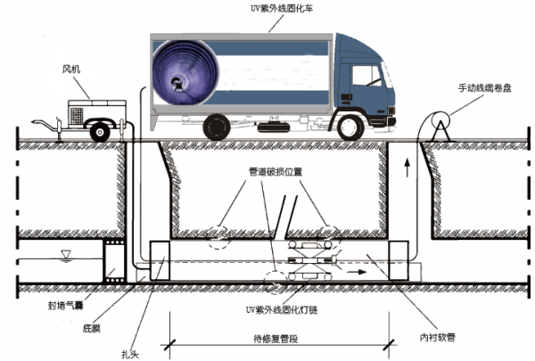 紫外光固化非開挖修復示意圖