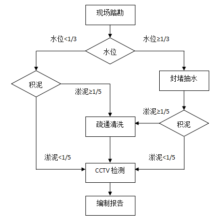 管道CCTV檢測方法：