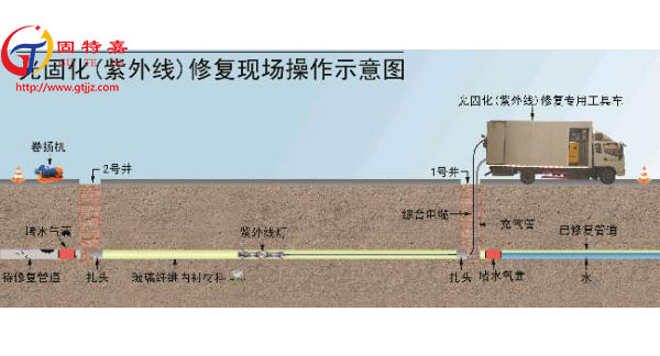 紫外光固化非開挖修復(fù)