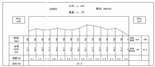 排水管道縱斷面
