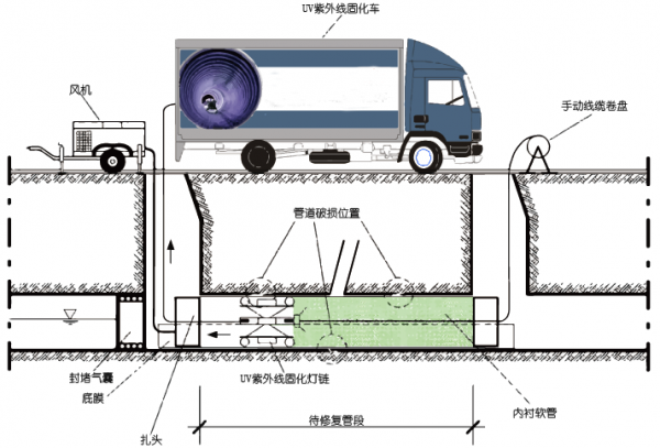 紫外光固化非開挖修復示意圖