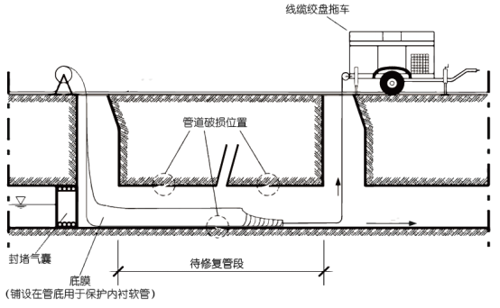 紫外光固化非開挖修復示意圖