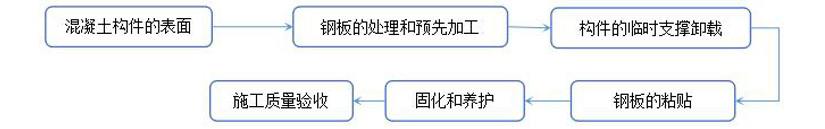 流程