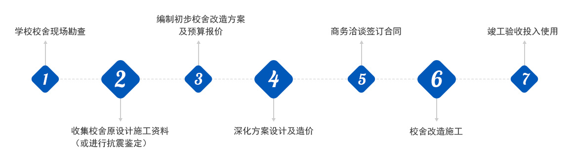 學校流程