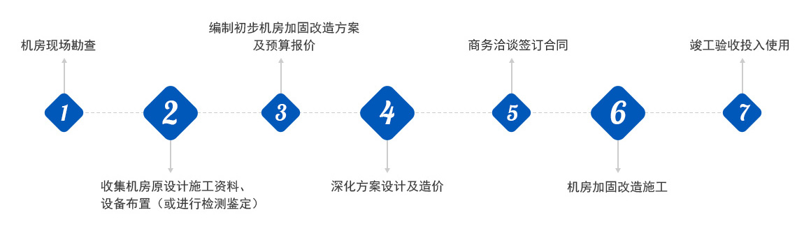 機房流程