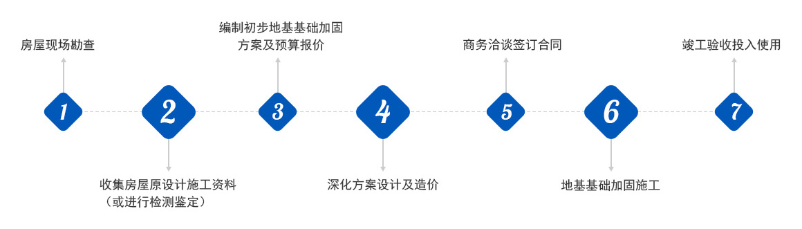 地基流程