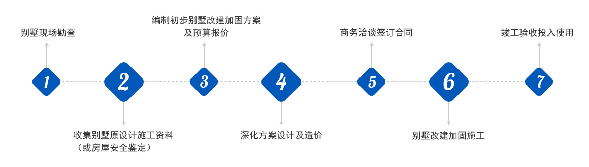 別墅流程