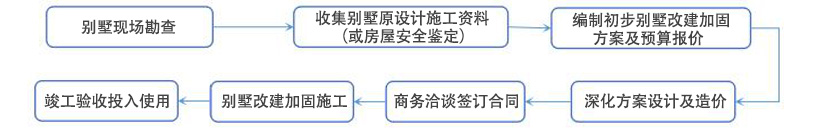 別墅改造加固流程圖